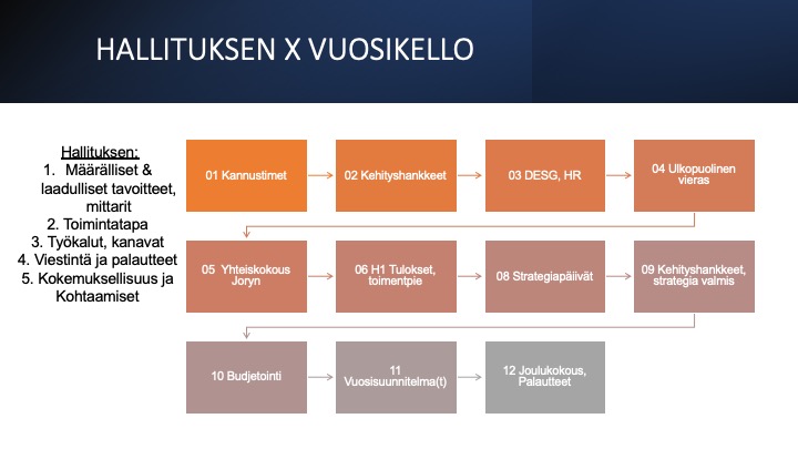 Miten rakentaa digiajan hallituksen vuosikello?